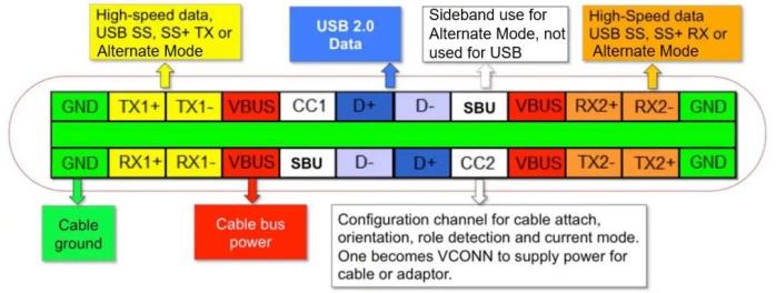 Tata letak pin Tipe-C USB yang menunjukkan pemetaan mode alternatif USB Type-C pin layout showing alternate mode mapping