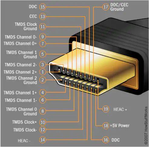 HDMI tipe-a memiliki 19 pin, termasuk tiga saluran data berkecepatan tinggi untuk twisted pair berpelindung
