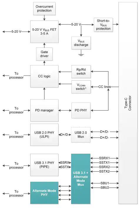 diperlukan dua modul tambahan untuk mengimplementasikan mode siaga melalui antarmuka tipe-c USB, seperti yang ditunjukkan dengan warna hijau two additional modules are required to implement the standby mode through the USB type-c interface, as shown in green